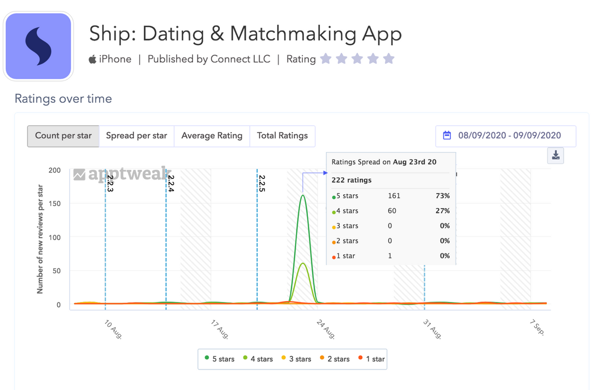 Detail of the number of new ratings received for the dating app 